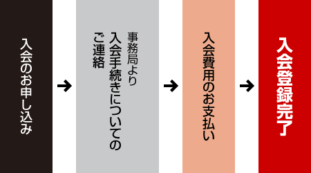 1)入会のお申し込み、2)事務局より入会手続きについてのご連絡、3)入会費用のお支払い、4)入会登録完了